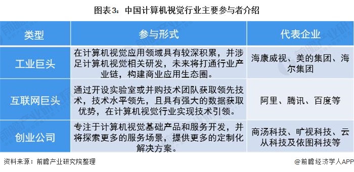 2020年中国计算机视觉行业市场现状及发展前景分析 人工智能引爆计算机视觉领域的深度技术开发